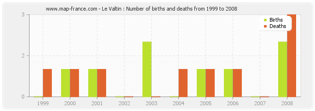 Le Valtin : Number of births and deaths from 1999 to 2008
